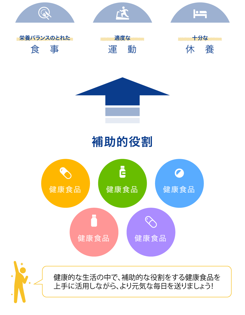 栄養バランスのとれた食事・適度な運動・十分な休養 ← 〈補助的役割〉 ← 健康食品 健康的な生活の中で、補助的な役割をする健康食品を上手に活用しながら、より元気な毎日を送りましょう!