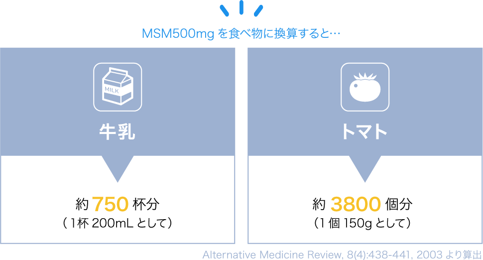 MSM500mgを食べ物に換算すると、牛乳 約750杯分(1杯200mLとして)、トマト 約3800個分(1個150gとして)(Alternative Medicine Review, 8(4):438-441, 2003より算出)