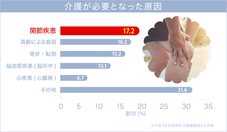介護が必要となった原因